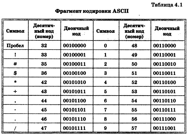�������� ��������� ASCII