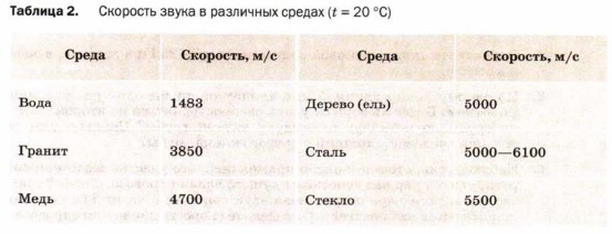 �������� ����� � ��������� ������ (t = 20 ��)
