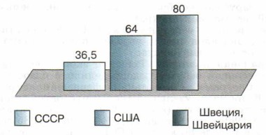 ���� ���������� ����� � ������������ ������
� 1985 �., %